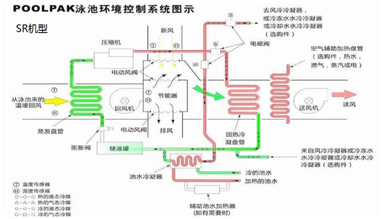 泳池專用除濕機組包括了哪些設(shè)備，解決什么問題？